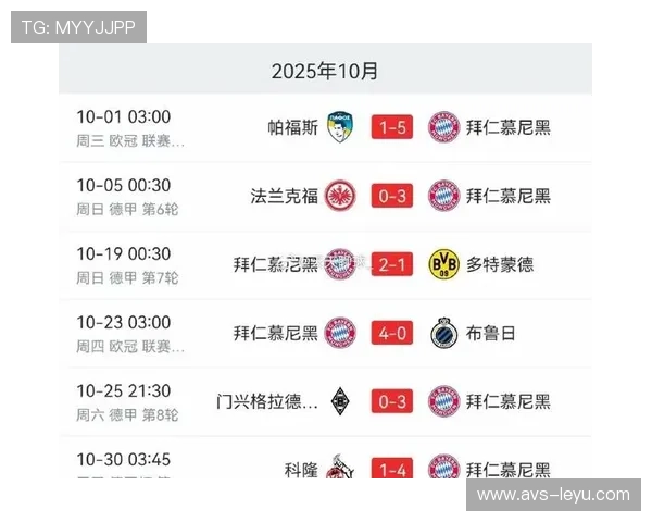 拜仁赛季开局16连胜遭终结，但仍创五大联赛最佳开局纪录。